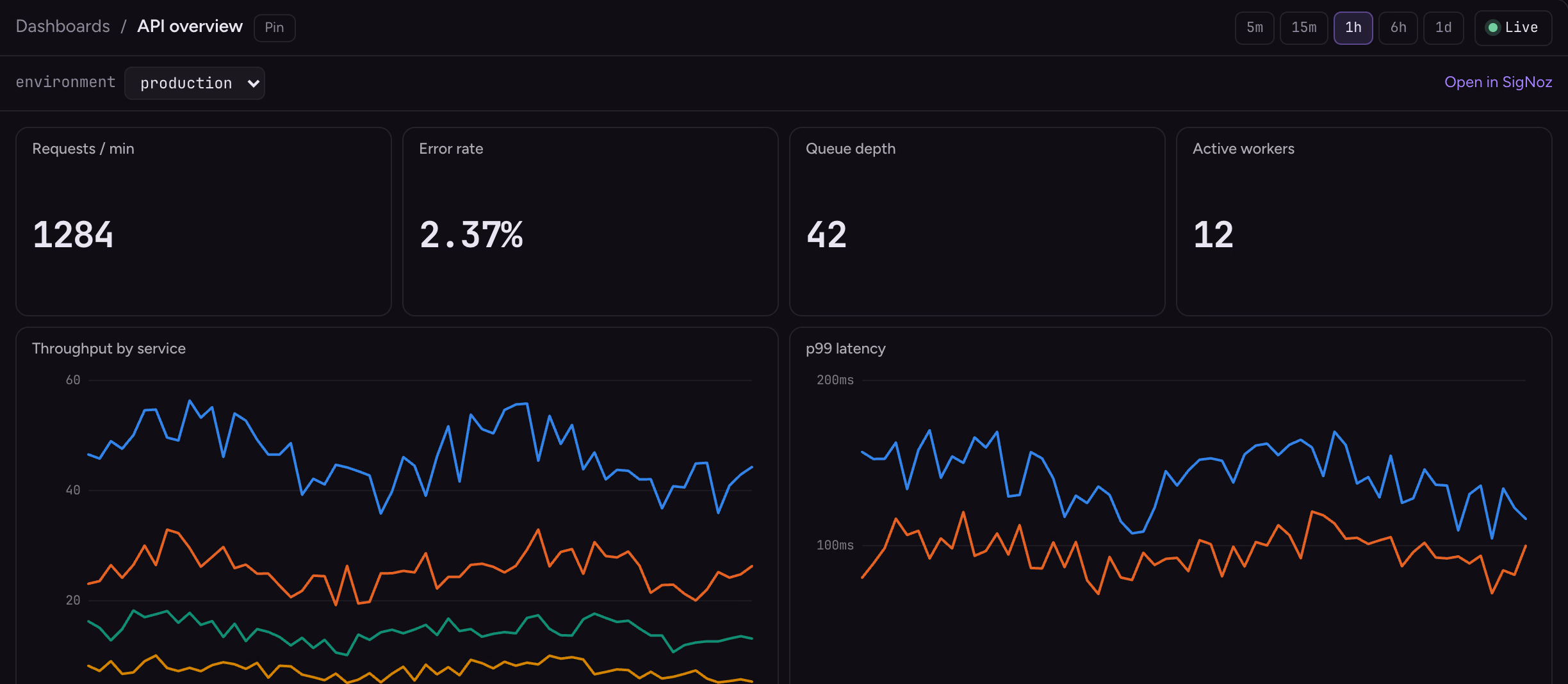A SigNoz dashboard with request rate, error rate, throughput and p99 latency